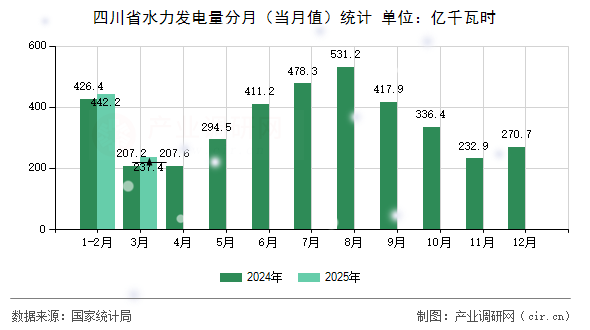 四川省水力發(fā)電量分月(當(dāng)月值)統(tǒng)計(jì) 四川省水力發(fā)電量分月(當(dāng)月值)統(tǒng)計(jì)