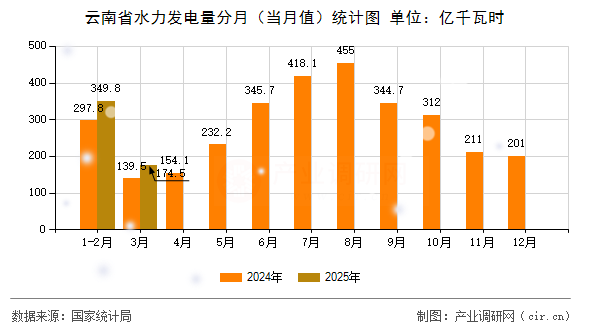 云南省水力發(fā)電量分月（當月值）統(tǒng)計圖