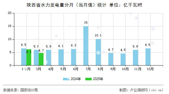 陜西省水力發(fā)電量分月(當(dāng)月值)統(tǒng)計 陜西省水力發(fā)電量分月(當(dāng)月值)統(tǒng)計