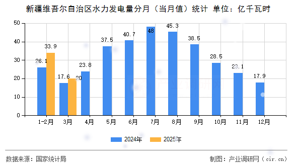 新疆維吾爾自治區(qū)水力發(fā)電量分月（當(dāng)月值）統(tǒng)計(jì)