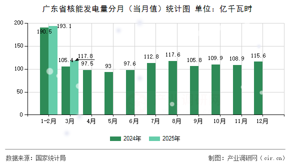 廣東省核能發(fā)電量分月（當(dāng)月值）統(tǒng)計(jì)圖
