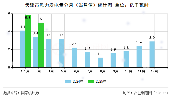 天津市風(fēng)力發(fā)電量分月（當(dāng)月值）統(tǒng)計(jì)圖