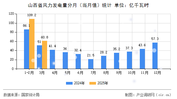 山西省風(fēng)力發(fā)電量分月(當(dāng)月值)統(tǒng)計(jì) 山西省風(fēng)力發(fā)電量分月(當(dāng)月值)統(tǒng)計(jì)