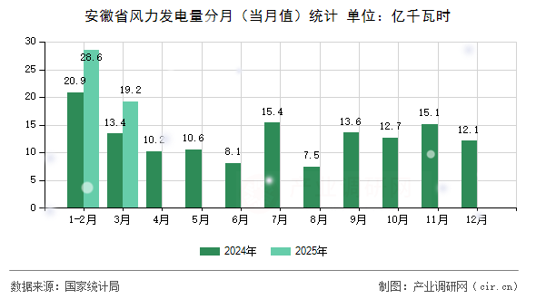 安徽省風(fēng)力發(fā)電量分月(當(dāng)月值)統(tǒng)計(jì) 安徽省風(fēng)力發(fā)電量分月(當(dāng)月值)統(tǒng)計(jì)