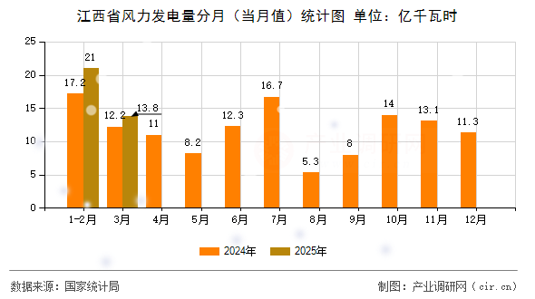 江西省風(fēng)力發(fā)電量分月（當(dāng)月值）統(tǒng)計圖
