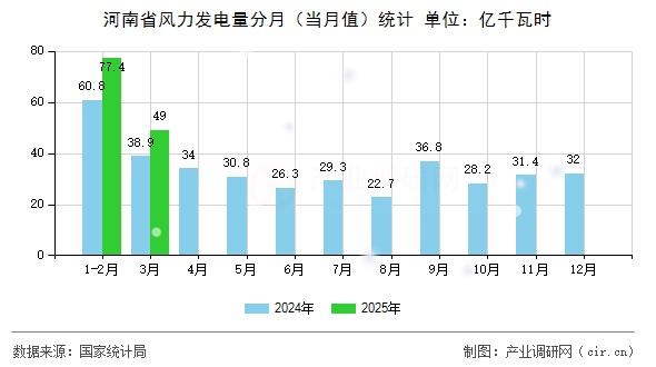 河南省風(fēng)力發(fā)電量分月（當(dāng)月值）統(tǒng)計(jì)