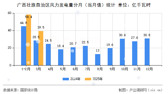 廣西壯族自治區(qū)風(fēng)力發(fā)電量分月（當(dāng)月值）統(tǒng)計