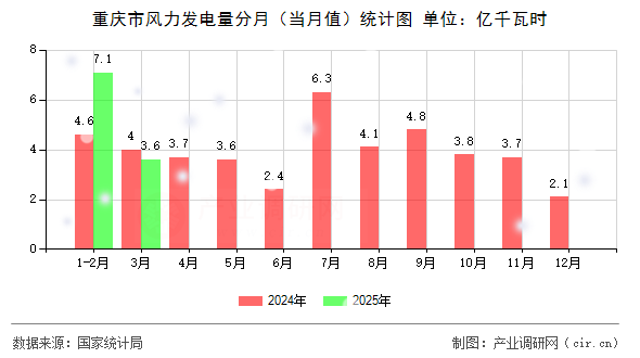 重慶市風(fēng)力發(fā)電量分月（當(dāng)月值）統(tǒng)計(jì)圖