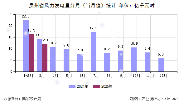 貴州省風(fēng)力發(fā)電量分月(當(dāng)月值)統(tǒng)計(jì) 貴州省風(fēng)力發(fā)電量分月(當(dāng)月值)統(tǒng)計(jì)