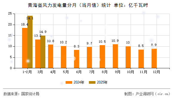 青海省風(fēng)力發(fā)電量分月(當(dāng)月值)統(tǒng)計 青海省風(fēng)力發(fā)電量分月(當(dāng)月值)統(tǒng)計