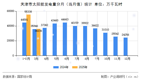 天津市太陽能發(fā)電量分月（當(dāng)月值）統(tǒng)計(jì)