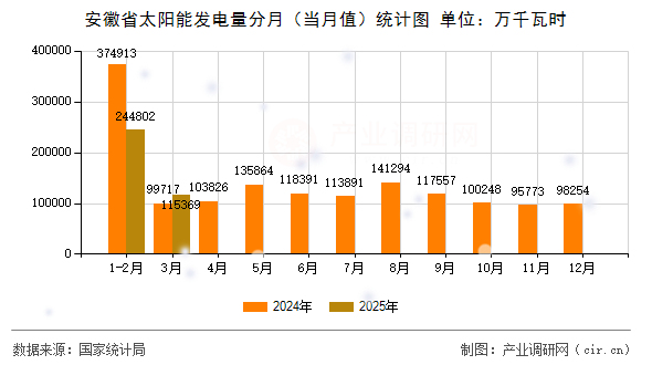 安徽省太陽(yáng)能發(fā)電量分月(當(dāng)月值)統(tǒng)計(jì)圖 安徽省太陽(yáng)能發(fā)電量分月(當(dāng)月值)統(tǒng)計(jì)圖