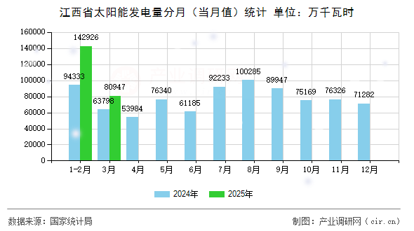 江西省太陽(yáng)能發(fā)電量分月（當(dāng)月值）統(tǒng)計(jì)