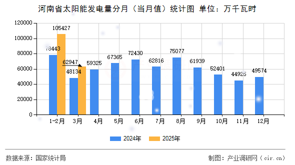 河南省太陽能發(fā)電量分月（當月值）統(tǒng)計圖