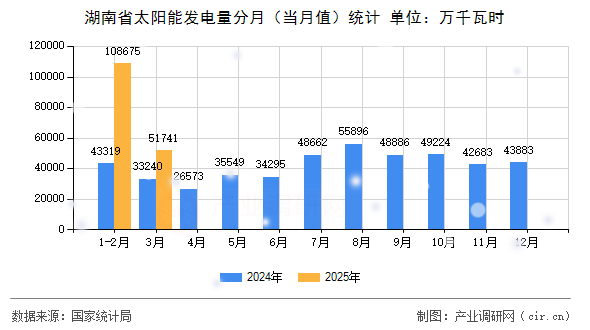 湖南省太陽能發(fā)電量分月（當(dāng)月值）統(tǒng)計(jì)