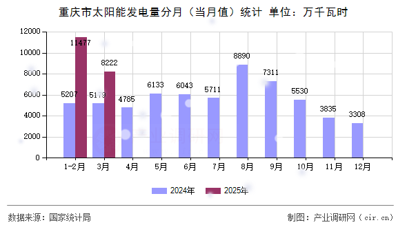 重慶市太陽(yáng)能發(fā)電量分月(當(dāng)月值)統(tǒng)計(jì) 重慶市太陽(yáng)能發(fā)電量分月(當(dāng)月值)統(tǒng)計(jì)