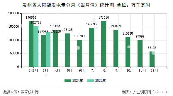 貴州省太陽(yáng)能發(fā)電量分月(當(dāng)月值)統(tǒng)計(jì)圖 貴州省太陽(yáng)能發(fā)電量分月(當(dāng)月值)統(tǒng)計(jì)圖