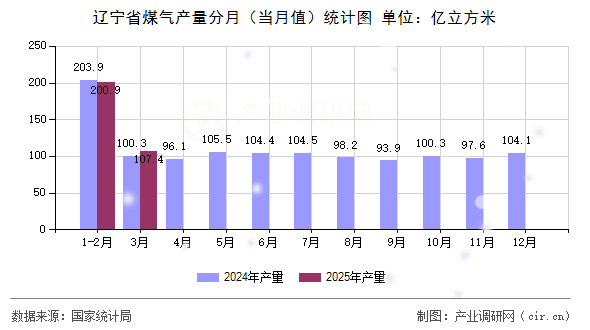遼寧省煤氣產(chǎn)量分月（當(dāng)月值）統(tǒng)計(jì)圖
