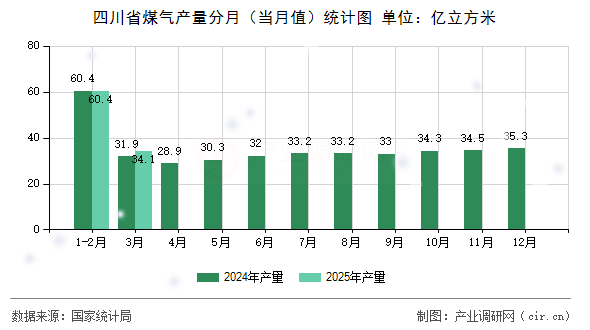 四川省煤氣產(chǎn)量分月（當月值）統(tǒng)計圖