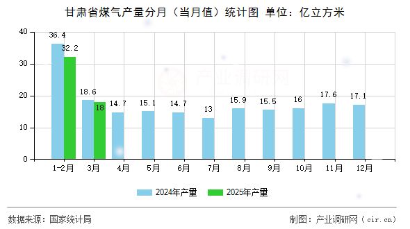 甘肅省煤氣產(chǎn)量分月（當(dāng)月值）統(tǒng)計(jì)圖