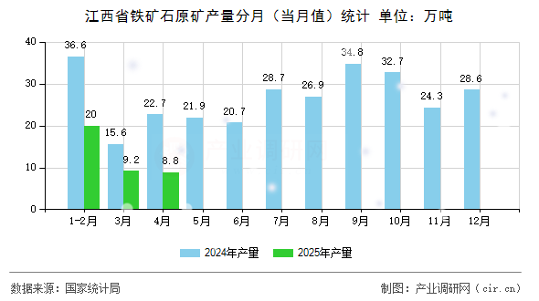 江西省鐵礦石原礦產(chǎn)量分月（當月值）統(tǒng)計
