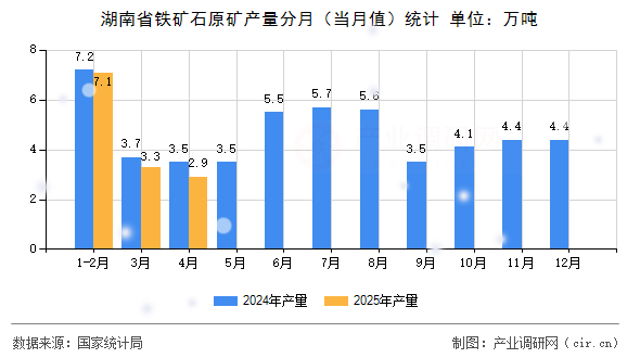 湖南省鐵礦石原礦產(chǎn)量分月(當(dāng)月值)統(tǒng)計(jì) 湖南省鐵礦石原礦產(chǎn)量分月(當(dāng)月值)統(tǒng)計(jì)
