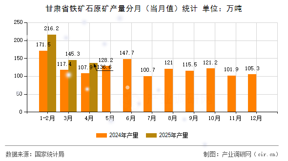 甘肅省鐵礦石原礦產(chǎn)量分月（當(dāng)月值）統(tǒng)計