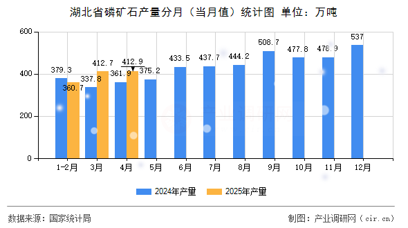 湖北省磷礦石產量分月（當月值）統(tǒng)計圖