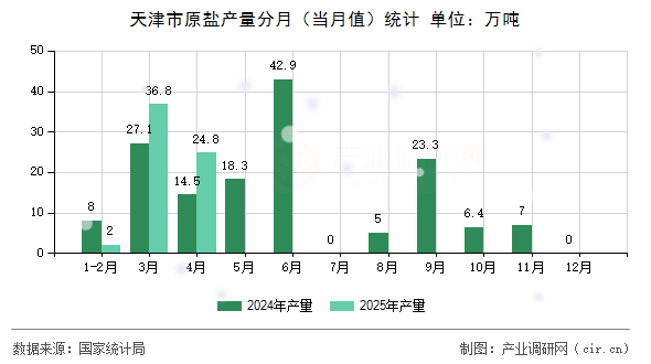 天津市原鹽產(chǎn)量分月(當(dāng)月值)統(tǒng)計(jì) 天津市原鹽產(chǎn)量分月(當(dāng)月值)統(tǒng)計(jì)