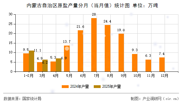 內(nèi)蒙古自治區(qū)原鹽產(chǎn)量分月（當(dāng)月值）統(tǒng)計(jì)圖