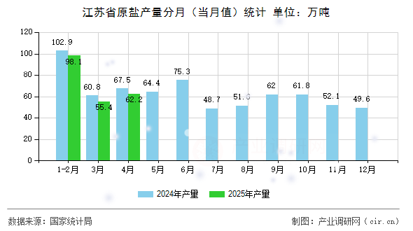 江蘇省原鹽產(chǎn)量分月(當(dāng)月值)統(tǒng)計 江蘇省原鹽產(chǎn)量分月(當(dāng)月值)統(tǒng)計