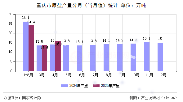 重慶市原鹽產(chǎn)量分月（當(dāng)月值）統(tǒng)計