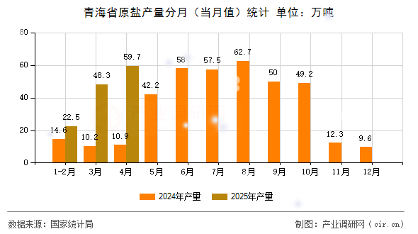 青海省原鹽產(chǎn)量分月（當月值）統(tǒng)計