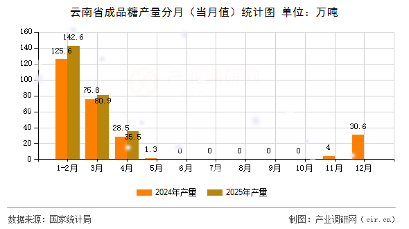 云南省成品糖產(chǎn)量分月（當(dāng)月值）統(tǒng)計(jì)圖
