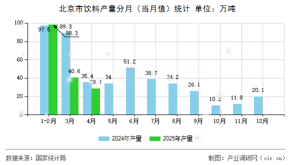 北京市飲料產(chǎn)量分月（當(dāng)月值）統(tǒng)計(jì)