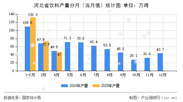 河北省飲料產(chǎn)量分月（當(dāng)月值）統(tǒng)計(jì)圖