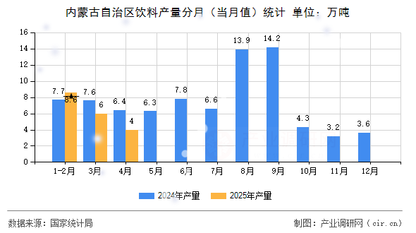 內(nèi)蒙古自治區(qū)飲料產(chǎn)量分月（當(dāng)月值）統(tǒng)計