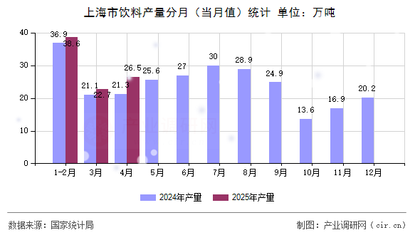 上海市飲料產(chǎn)量分月（當(dāng)月值）統(tǒng)計(jì)