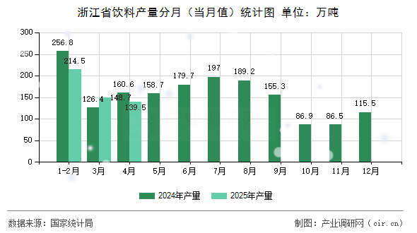 浙江省飲料產(chǎn)量分月（當(dāng)月值）統(tǒng)計(jì)圖