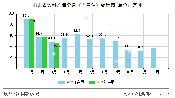 山東省飲料產(chǎn)量分月（當月值）統(tǒng)計圖