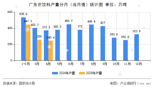 廣東省飲料產(chǎn)量分月（當(dāng)月值）統(tǒng)計(jì)圖