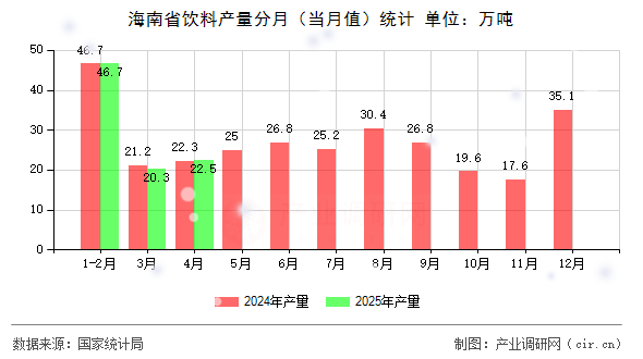 海南省飲料產量分月（當月值）統(tǒng)計