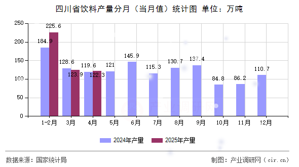 四川省飲料產量分月（當月值）統(tǒng)計圖
