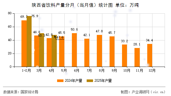 陜西省飲料產(chǎn)量分月（當(dāng)月值）統(tǒng)計(jì)圖