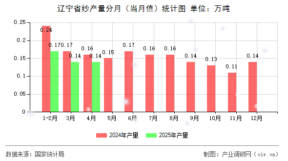 遼寧省紗產(chǎn)量分月(當(dāng)月值)統(tǒng)計(jì)圖 遼寧省紗產(chǎn)量分月(當(dāng)月值)統(tǒng)計(jì)圖
