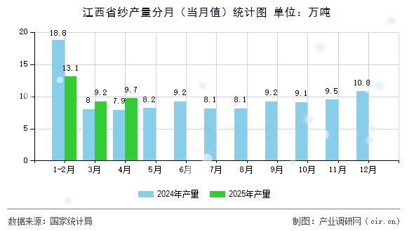 江西省紗產(chǎn)量分月（當月值）統(tǒng)計圖