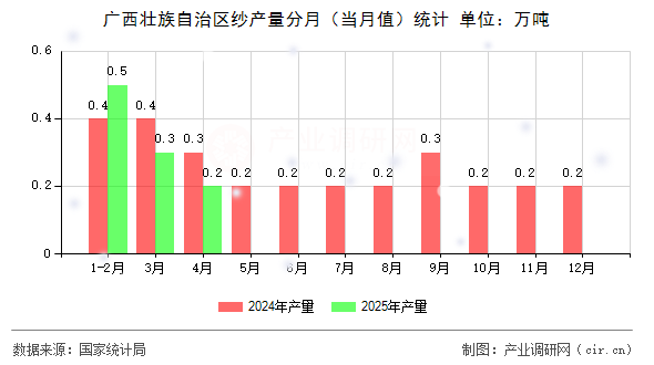 廣西壯族自治區(qū)紗產(chǎn)量分月（當(dāng)月值）統(tǒng)計(jì)