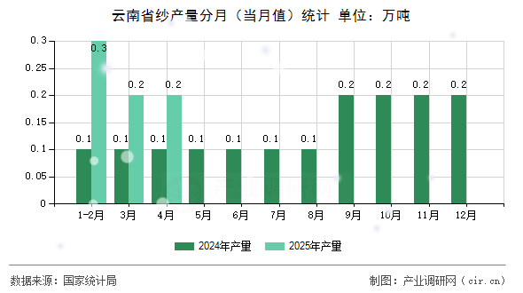 云南省紗產(chǎn)量分月(當(dāng)月值)統(tǒng)計(jì) 云南省紗產(chǎn)量分月(當(dāng)月值)統(tǒng)計(jì)