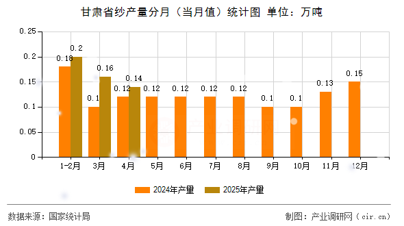 甘肅省紗產(chǎn)量分月(當(dāng)月值)統(tǒng)計(jì)圖 甘肅省紗產(chǎn)量分月(當(dāng)月值)統(tǒng)計(jì)圖