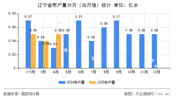 遼寧省布產(chǎn)量分月（當(dāng)月值）統(tǒng)計